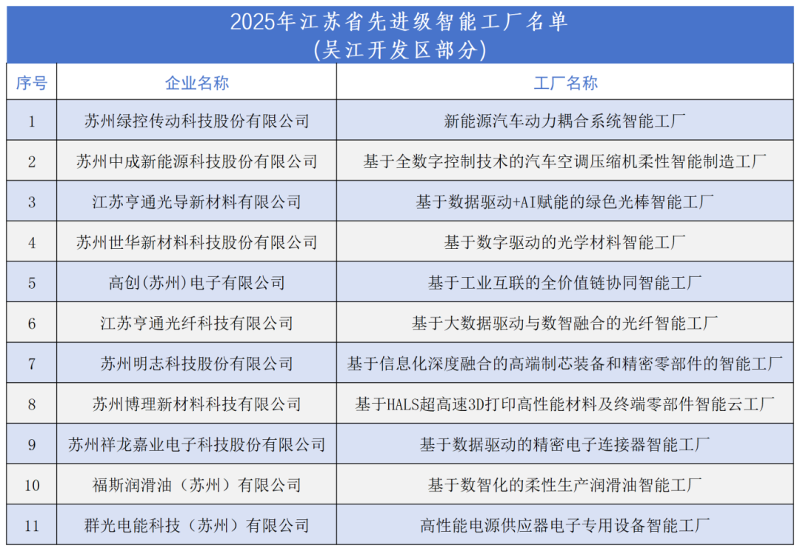 吳江開(kāi)發(fā)區(qū)11家企業(yè)入圍省先進(jìn)級(jí)智能工廠公示名單，網(wǎng)絡(luò)系統(tǒng)集成賦能智造升級(jí)